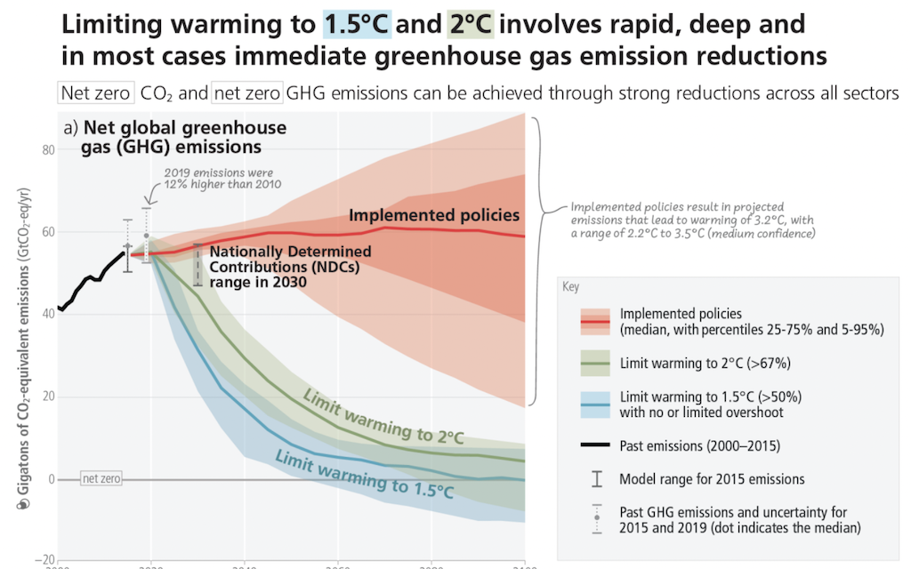 预计2100年气候变暖从政策到2020年底实现(红色),相比之下,减排需要变暖限制在1.5摄氏度(蓝色)或2 c(绿色)。