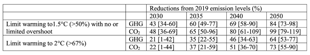 联合国政府间气候变化专门委员会(2023)表XX。