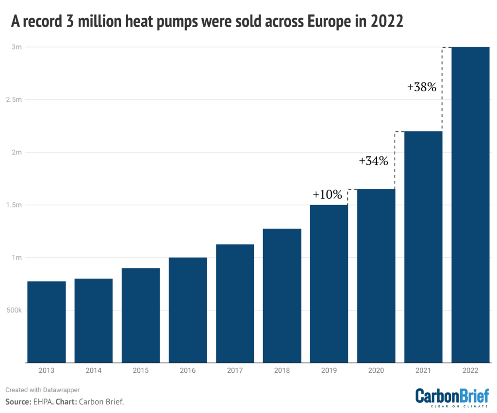 年度热泵销售在欧洲,2012 - 2022。