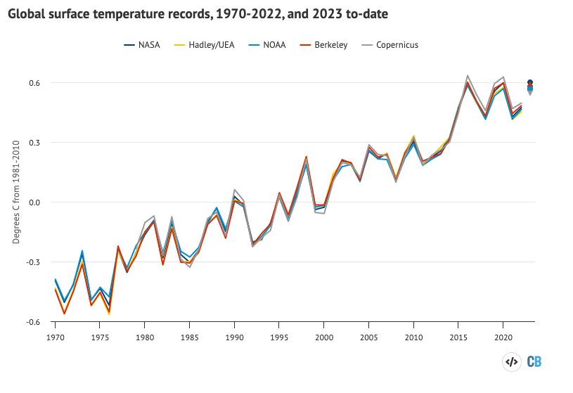 从NASA GISTEMP年度全球平均地表气温,NOAA GlobalTemp哈德利/ UEA HadCRUT5,伯克利地球,卡谭和方式和哥白尼/ ECMWF(行),连同2023年气温装备(1,彩色点)。异常策划对1981 - 2010年基准。图通过碳使用Hig必威手机官网hcharts短暂。