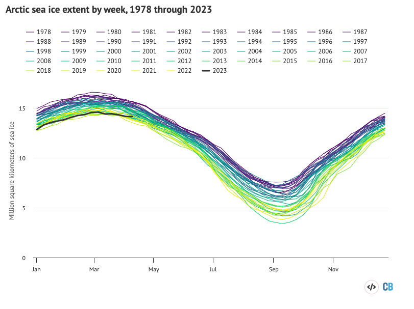 每周北极海冰范围从美国国家冰雪数据中心。图通过碳使用Hig必威手机官网hcharts短暂。