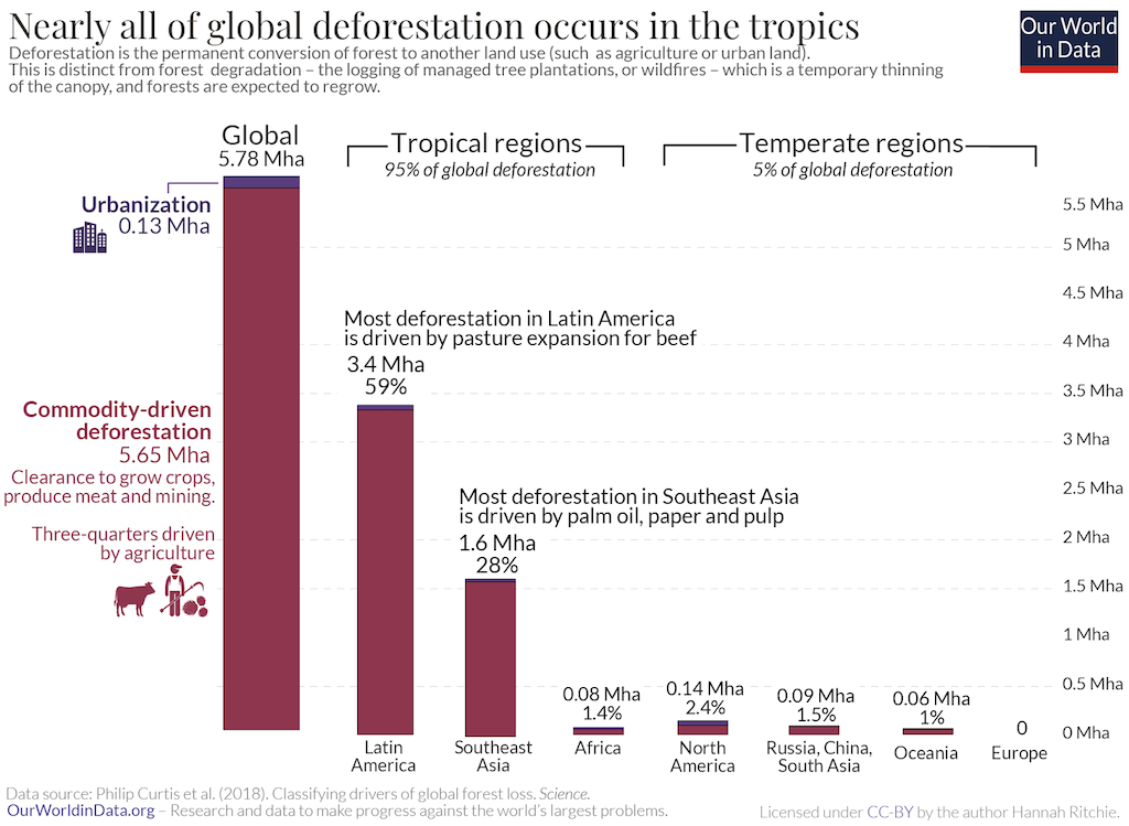 热带地区失去每年约5.78尼古拉斯的森林,绝大多数商品驱动造成的森林砍伐。,59%发生在拉丁美洲,东南亚28%,1.4%在非洲,2.4%在北美,1.5%在俄罗斯、中国和南亚、大洋洲的1%和欧洲的0%。在所有地区,即在森林砍伐的一小部分森林砍伐的主要原因是由于城市化进程。