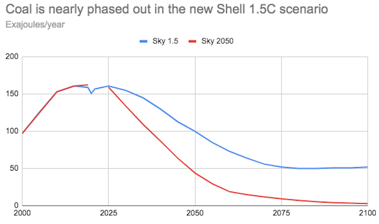 每年全球主要能源来自煤炭,EJ必威体育在线注册, 2050年壳牌的新天空场景中,相比此前天空1.5场景。壳牌仅提供数据和年长的天空2050场景中,每隔5年1.5与天空,不包括2019 - 2025年数据,涵盖需求下降由于Covid-19大流行。来源:2050年壳牌的天空场景和壳牌的天空1.5场景。图通过碳使用Hig必威手机官网hcharts短暂。