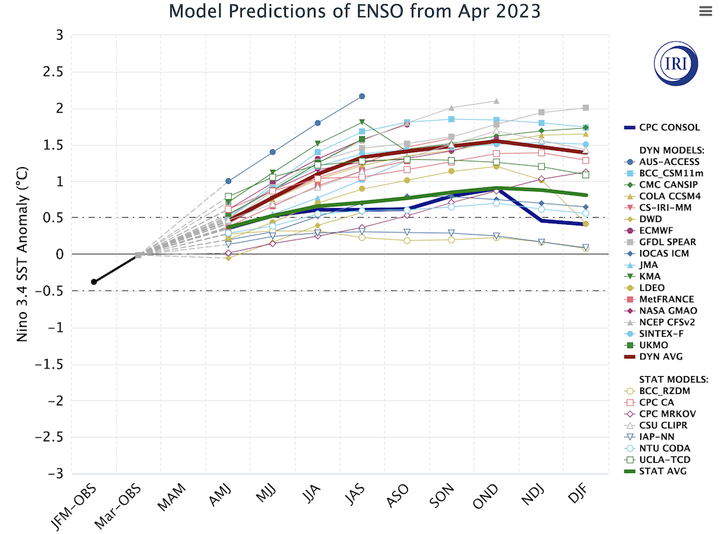 厄尔尼诺南方涛动(ENSO)预测模型三个月时间Nino3.4地区(二月、三月、四月-菲利普-马萨-等等),从IRI / CPC ENSO预测。