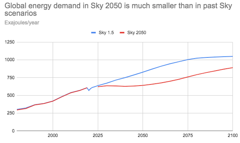 每年全球初级能源需求,EJ, 必威体育在线注册2050年壳牌的新天空场景(实线),相比此前天空1.5场景(虚线)。壳牌,每隔5年只提供数据和2050年天空场景中,与天空1.5,不包括2019 - 2025年数据,涵盖需求下降由于Covid-19大流行。来源:2050年壳牌的天空场景和壳牌的天空1.5场景。图通过碳使用Hig必威手机官网hcharts短暂。