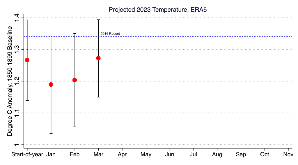 必威手机官网碳短暂的投影在今年年初全球气温,1月,2月和3月ERA5数据变得可用。