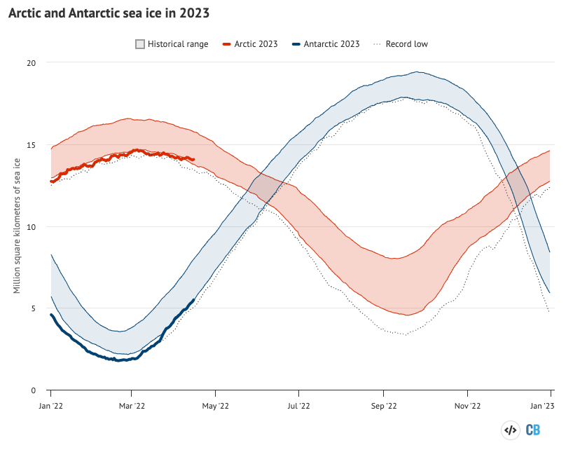 每天北极和南极海冰范围从美国国家冰雪数据中心。粗线显示每日2023值,阴影区域表示两个标准偏差范围在1979年和2010年之间的历史价值。点缀的黑色线条显示每个杆的纪录低位。图通过碳使用Hig必威手机官网hcharts短暂。