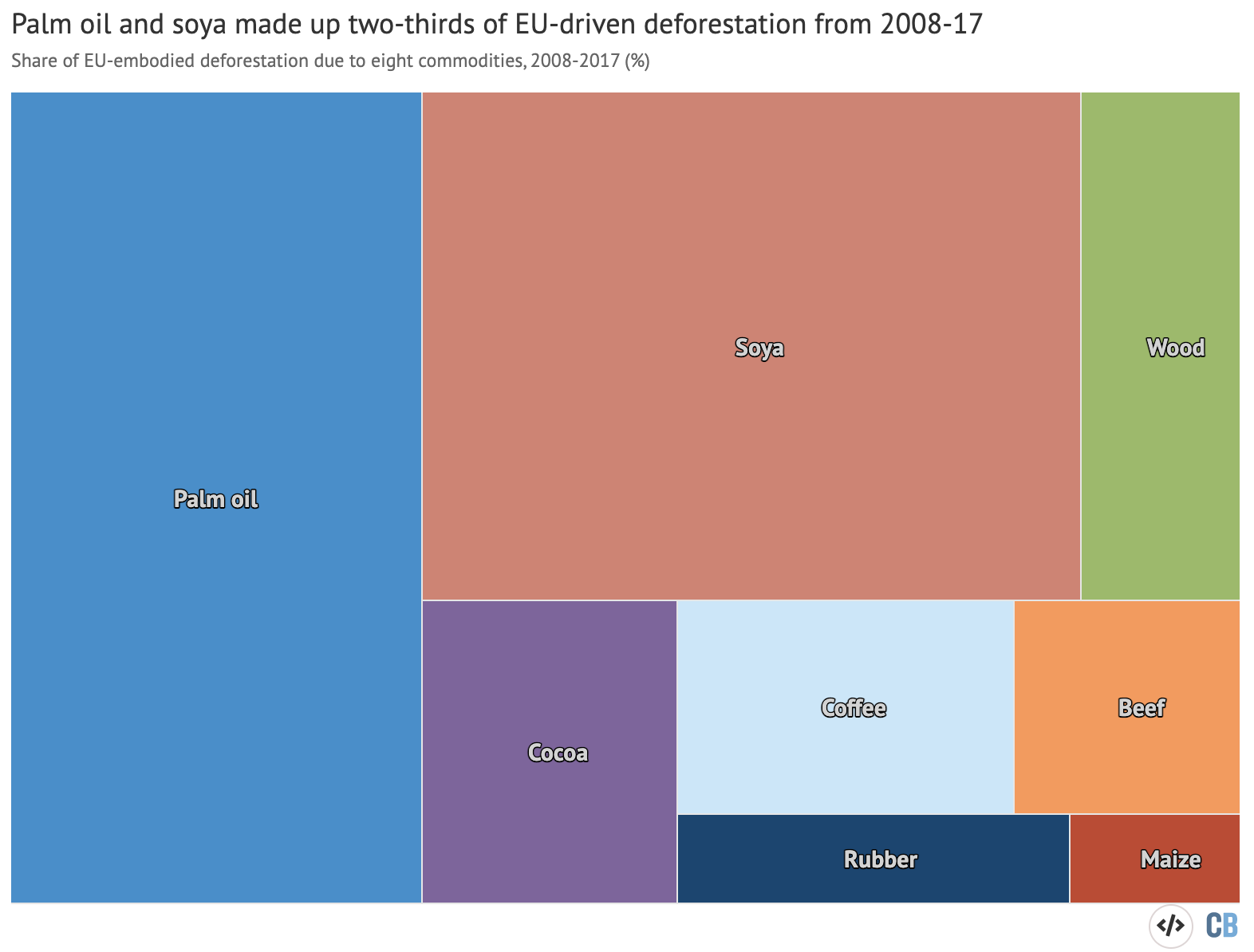 贡献的八个关键大宗商品在2008年和2017年之间极力鼓吹森林砍伐。股份比例对棕榈油(蓝色)显示,大豆(红色)、木(绿色)、可可粉(紫色),咖啡(浅蓝色)、牛肉(橙色)、橡胶(深蓝色)和玉米(暗红色)。资料来源:欧盟委员会(2021)