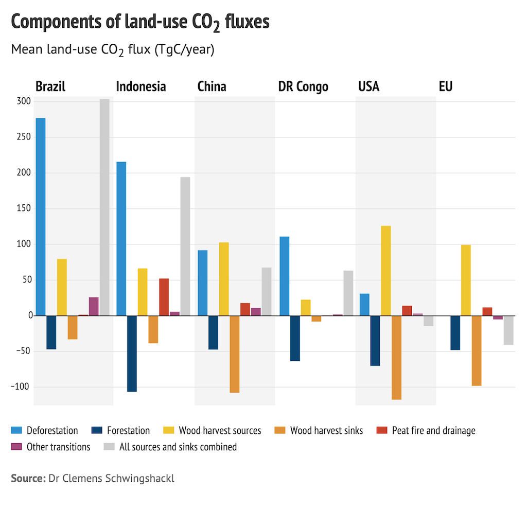 组件的土地使用二氧化碳通量在巴西、印度尼西亚、中国、刚果民主共和国、美国和欧洲(EU27)平均在1950 - 2020。